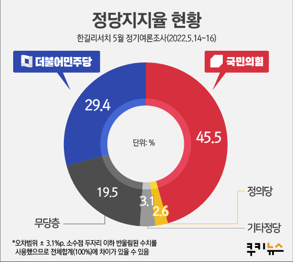 尹, 국정수행 긍정 50.3% '과반' 넘어…국힘 45.5% vs 민주 29.4% [쿠키뉴스 여론조사]