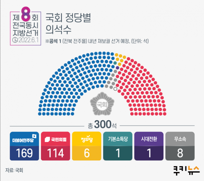 지방선거, 국민의힘 ‘압승’ 민주당 ‘참패’…‘경기도 초박빙’