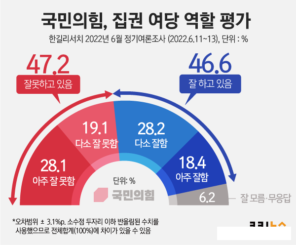 ‘제 역할 못한다’…여야 모두 냉혹한 평가 [쿠키뉴스 여론조사]