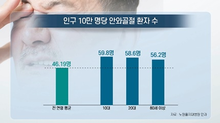 [쿠키건강뉴스] “안와골절, 10~20대·80세 이상에서 많아…외상·낙상 원인”