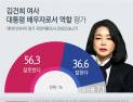 김건희 여사 역할 평가, 긍정 36.6% vs 부정 56.3% [쿠키뉴스 여론조사] 