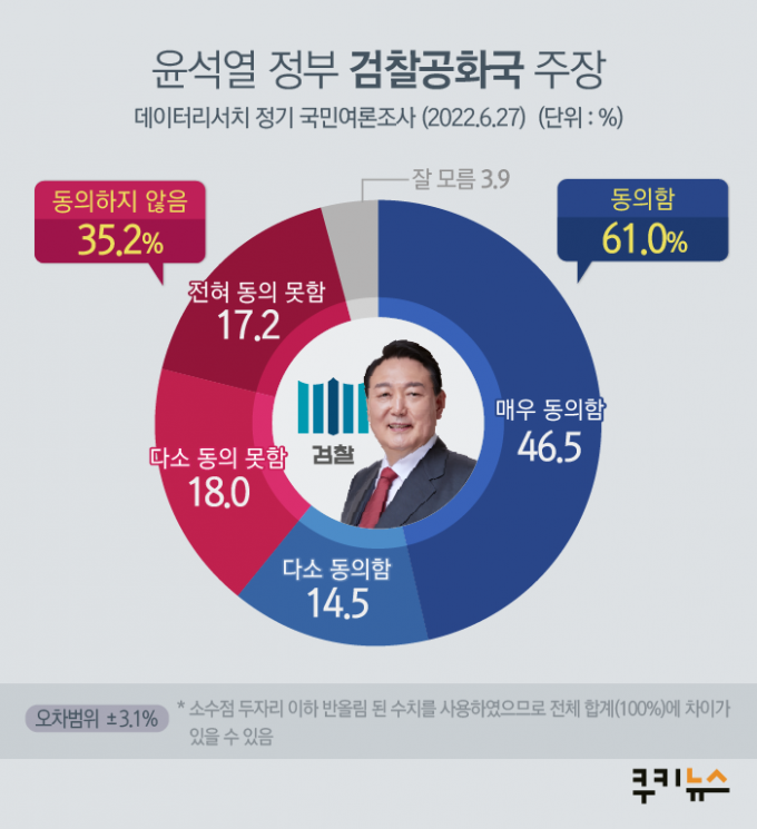 국민 61%, “尹정부, 검찰공화국 연상된다” [쿠키뉴스 여론조사]