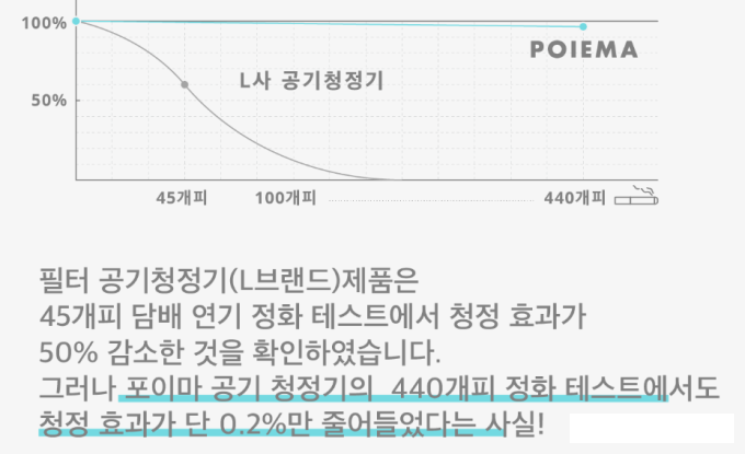 “어디까지 믿어야 하나”…과대광고 심각한 공청기 시장