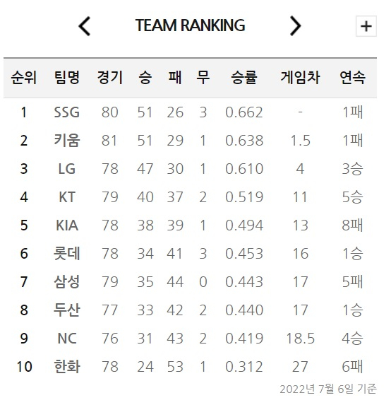 혼돈의 중위권…KT·NC 올라가고, KIA 내려가고