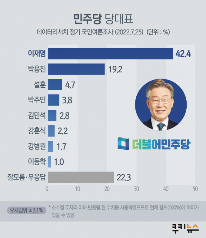 ‘호남 업은’ 이재명, 지지율 42.4% 껑충...박용진·설훈 뒤이어  [쿠키뉴스 여론조사]