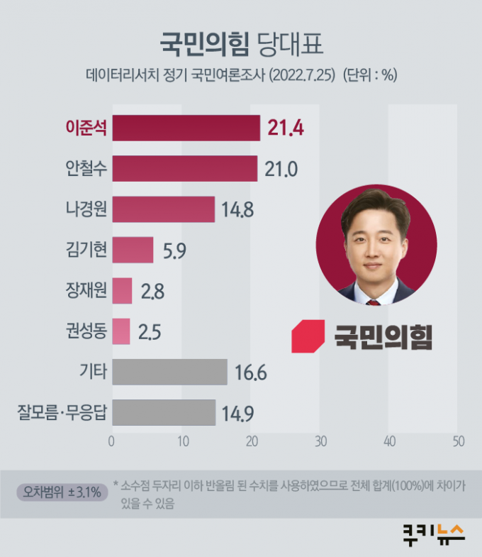 ‘장외정치’ 이준석에, 국민 53.9% ‘잘 못한다’  [쿠키뉴스 여론조사]