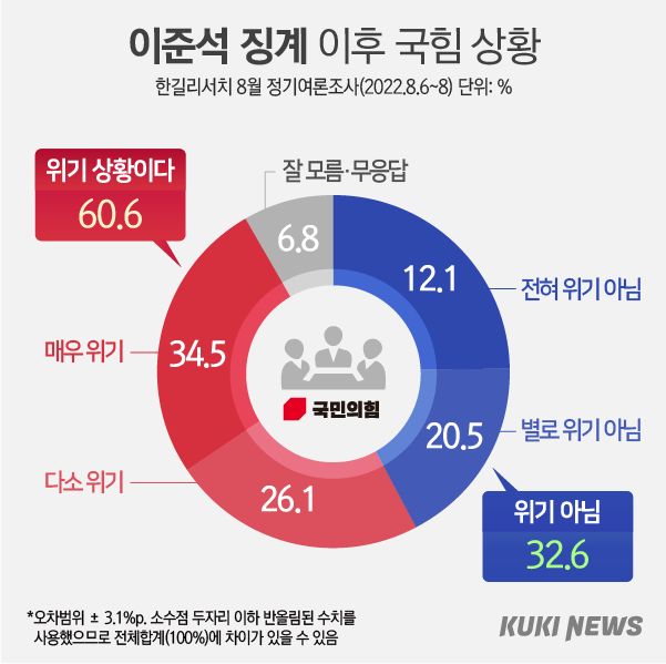 ‘이준석 징계’ 긍정 평가 42.4%·부정 평가 49.3% [쿠키뉴스 여론조사]