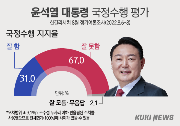 尹·與 지지율 동반하락…전 연령대 '尹 국정' 부정적 [쿠키뉴스 여론조사]