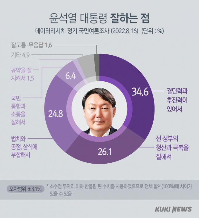 尹, 긍정 하락세 줄어… 31.9% vs 66.3% [쿠키뉴스 여론조사]