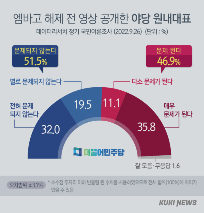 국민 절반 이상 “尹 발언 보도, 국민 알권리 위해 적절했다” [쿠키뉴스 여론조사]