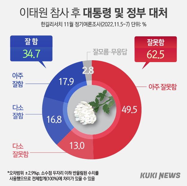 ‘이태원 참사’ 정부 대처, 잘했다 34.7% vs 잘못했다 62.5% [쿠키뉴스 여론조사]