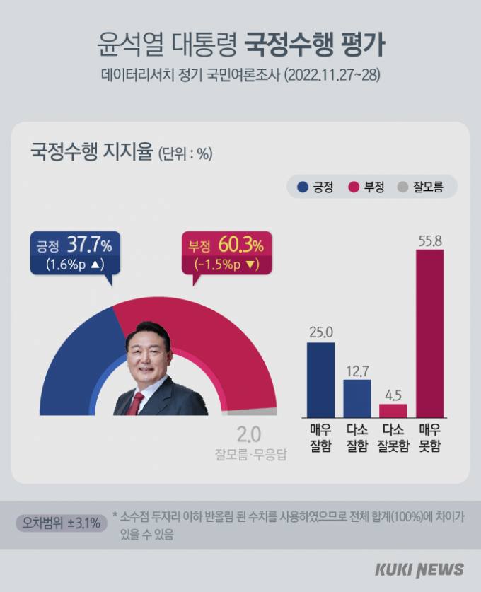 尹 지지율 30%대 후반…8월 이후 꾸준히 상승세 [쿠키뉴스 여론조사]