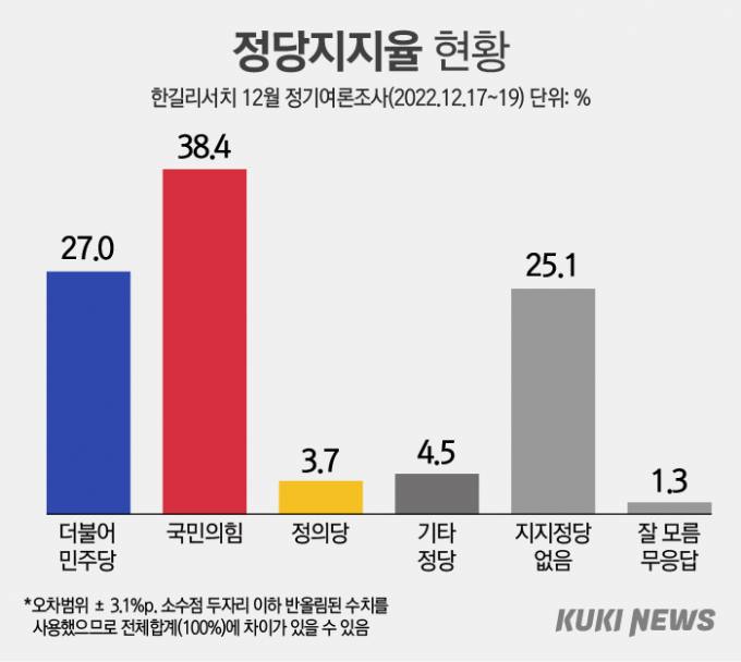 尹, ‘3대개혁’ 통했나…지지율 40%대 진입 [쿠키뉴스 여론조사]