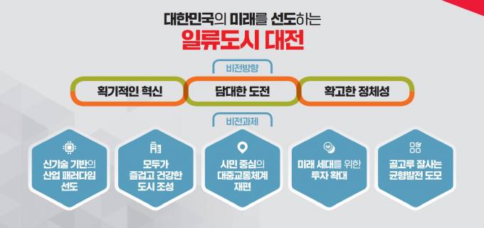 대한민국 미래 '일류도시 대전' 선도...이장우 시장 2023 비전 선포