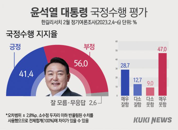 尹대통령 지지율 깜짝 반등…40%대 회복 [쿠키뉴스 여론조사]