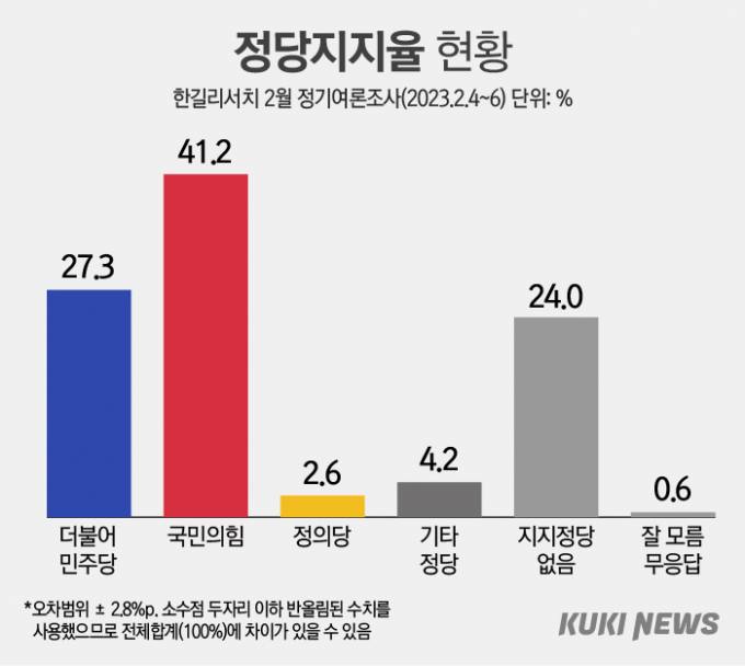 정당 지지도, 국민의힘 41.2% vs 민주당 27.3% [쿠키뉴스 여론조사]