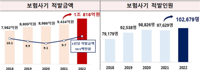 지난해 보험사기 적발금액 역대 최고…고령층 사기↑