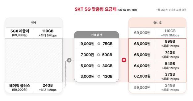   5G 중간요금제 대폭 늘린 SKT…통신비 완화 기대 반·우려 반