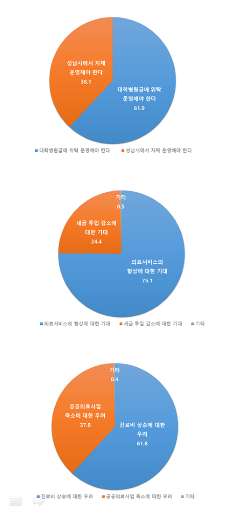 성남시민 61.9%, 시의료원 대학병원급 위탁 운영 '찬성' 