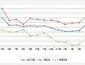 경남 중소기업 경기 상승 반등 전망…'5월 경기전망지수 83.0⋅전월대비 6.7p 상승'