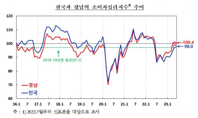 5월 경남 소비자심리 2개월 연속 기준치 상회