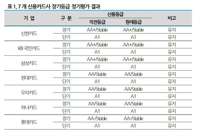 “‘코로나 끝’ 많이 긁었지만” 카드사 전망 어두운 이유는