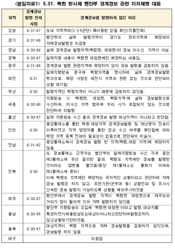 경계경보 오발령 소동, 서울시만 난리난 이유는