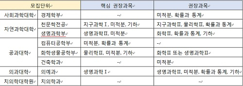 고1, 2라면 선택과목 결정은 여름방학까지 필수