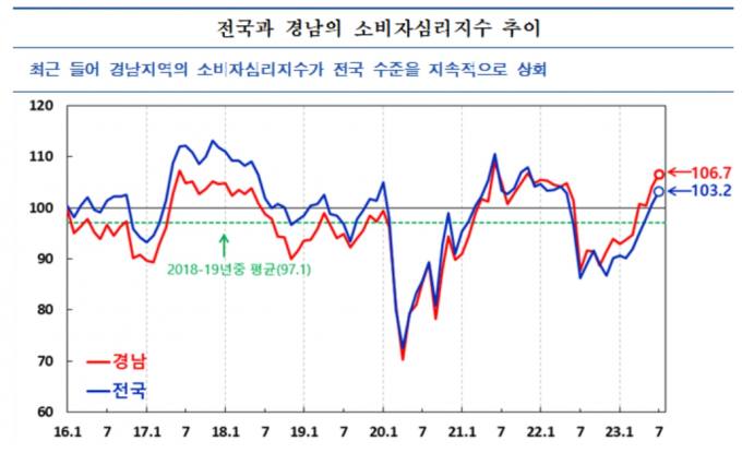 7월 경남 소비자심리지수 106.7…전월대비 2.6p 상승 