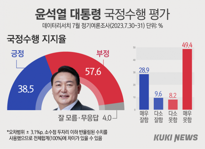 국민 38.5% “尹, 잘한다