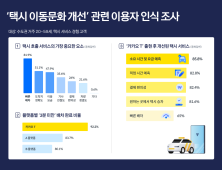 택시 플랫폼 이용자 81.9% “호출 시 빠른 배차 가장 중요”