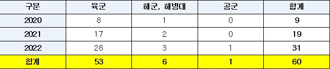 군인 마약범죄 3년새 250% 급증… 건강 및 대형사고 우려