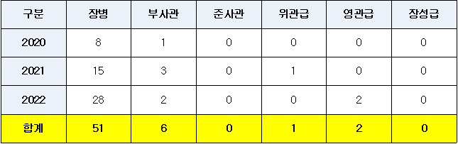 군인 마약범죄 3년새 250% 급증… 건강 및 대형사고 우려