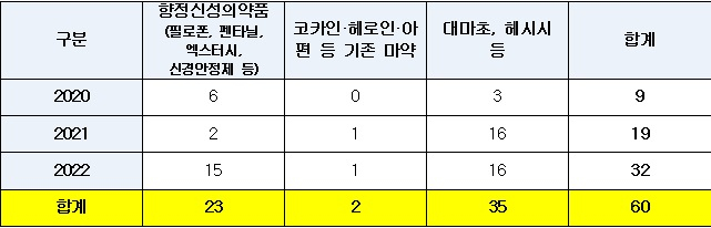 군인 마약범죄 3년새 250% 급증… 건강 및 대형사고 우려