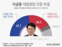 국민 47.1% “이균용 낙마, 잘 했다” [쿠키뉴스 여론조사]