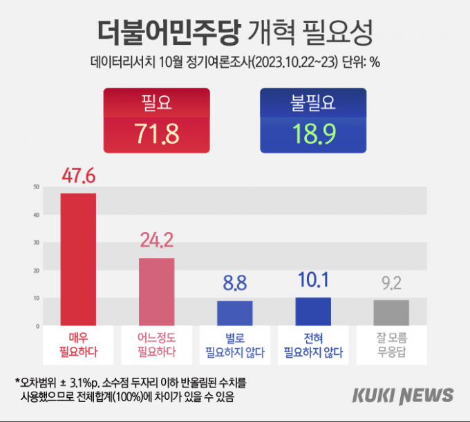국민 71.8% “민주당 개혁 필요”…이재명 사퇴 찬반 ‘팽팽’ [쿠키뉴스 여론조사] 
