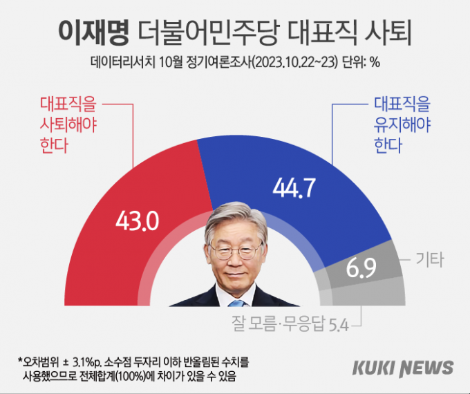 국민 71.8% “민주당 개혁 필요”…이재명 사퇴 찬반 ‘팽팽’ [쿠키뉴스 여론조사] 