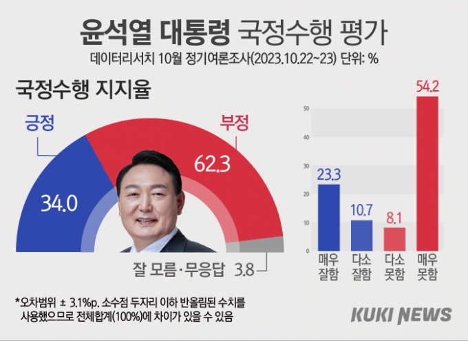 尹 지지율 30%대 중반으로 하락…보수층 19.0%p ↓ [쿠키뉴스 여론조사]