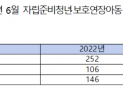 자립준비청년 마음건강지원 52.6% ‘기각·반려’ [2023 국감]