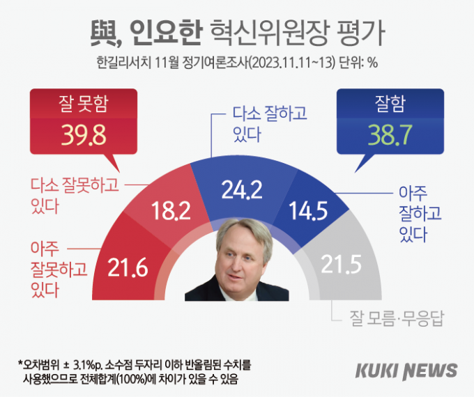 인요한 혁신위 활동, 긍정 38.7% vs 부정 39.8%  [쿠키뉴스 여론조사]