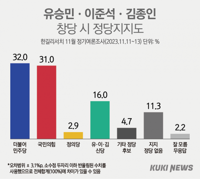 유승민·이준석·김종인 창당 땐 여야, 지지율 ‘비슷’…신당 16% [쿠키뉴스 여론조사]