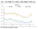 “4분기 가계 신용 리스크 본격화 전망…한국 피봇 시급해”