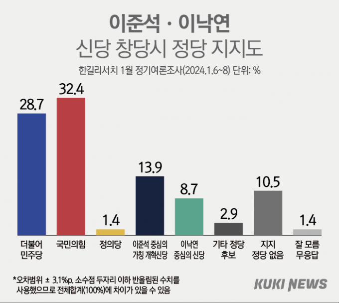 이준석 13.9%·이낙연 8.7%…‘낙준연대’ 단순 합산만 20%대 [쿠키뉴스 여론조사] 