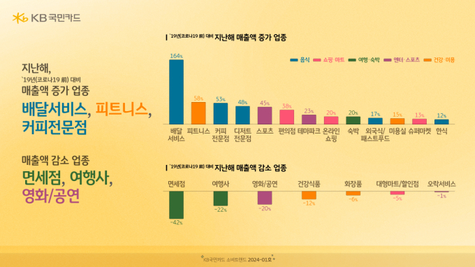 코로나 후 20대는 헬스장 가고 60대는 건강식품 더 샀다