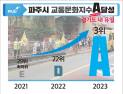 파주시, 국토부 2023년 교통문화지수 실태조사 A등급 달성...경기도 유일 