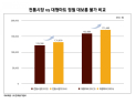 “정월대보름 오곡·부럼 가격 지난해보다 5% 상승”