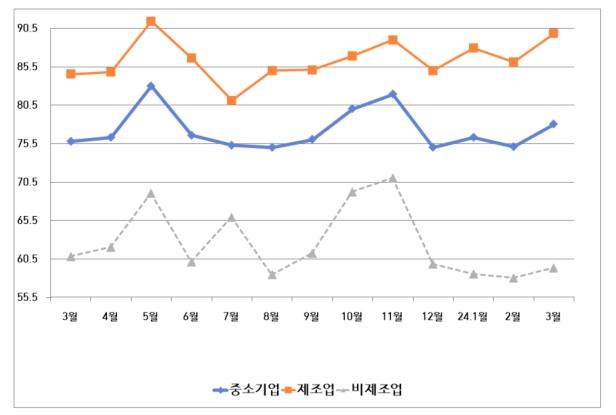 경남中企 3월 경기전망지수 78.0…전월⋅전년비 상승