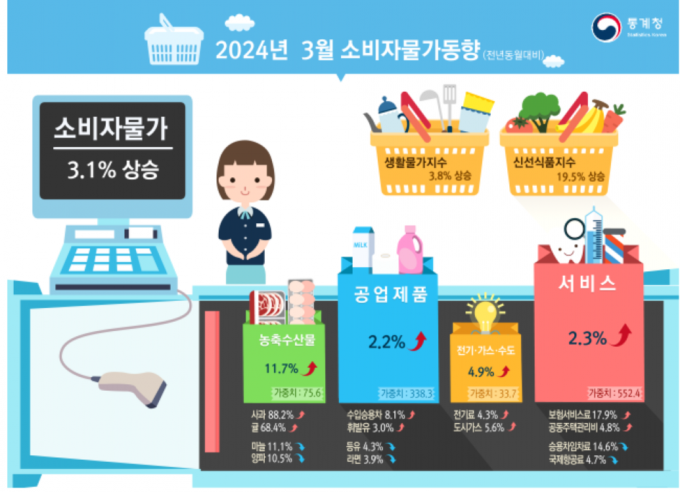 3월 소비자물가 3.1% 상승…“사과 가격 90% 올랐다”