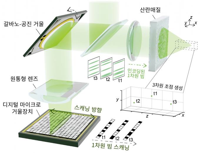'진짜 3차원 입체영상 가능' KAIST 초고속 광패턴 전환기술 개발 