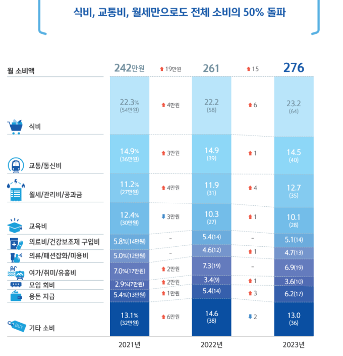 고물가 시대, 숨만 쉬어도 139만원 나간다